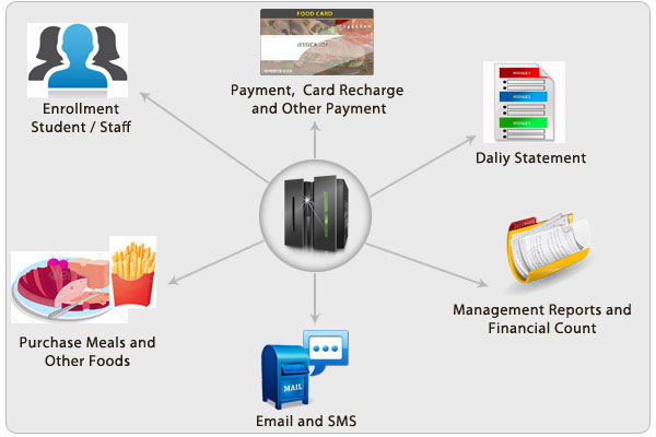 Cashless Canteen System Chart